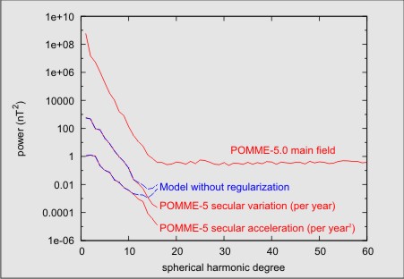 POMME-5: geomagnetic power spectrum